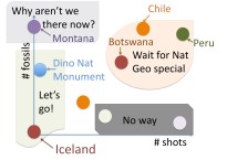 A simple chart plotting the ROI of going to various places based on how many shots you'll need and how likely it is you will find fossils there