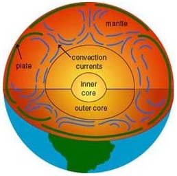 Oh yeah, those. Convection currents in the Earth's core. (Image: public domain. Source: U.S. government)