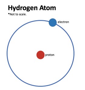 Wildly simplified model of a hydrogen atom. (Art: Shala Howell)