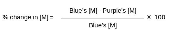 Percent change in measurement equals the difference between that measurement for blue & purple, divided by blue's measurement and multiplied by 100. 
