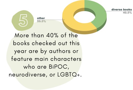 Snippet from my one-pager reads: More than 40% of the books checked out this year are by authors or feature main characters who are BIPOC, neurodiverse, or LGBTQ+. The pie chart shows the actual percentage is 40.5%. 