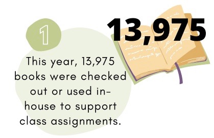Snippet of my one-pager with the total checkouts number. The text reads: "This year, 13,975 books were checked out or used in-house to support class assignments." 