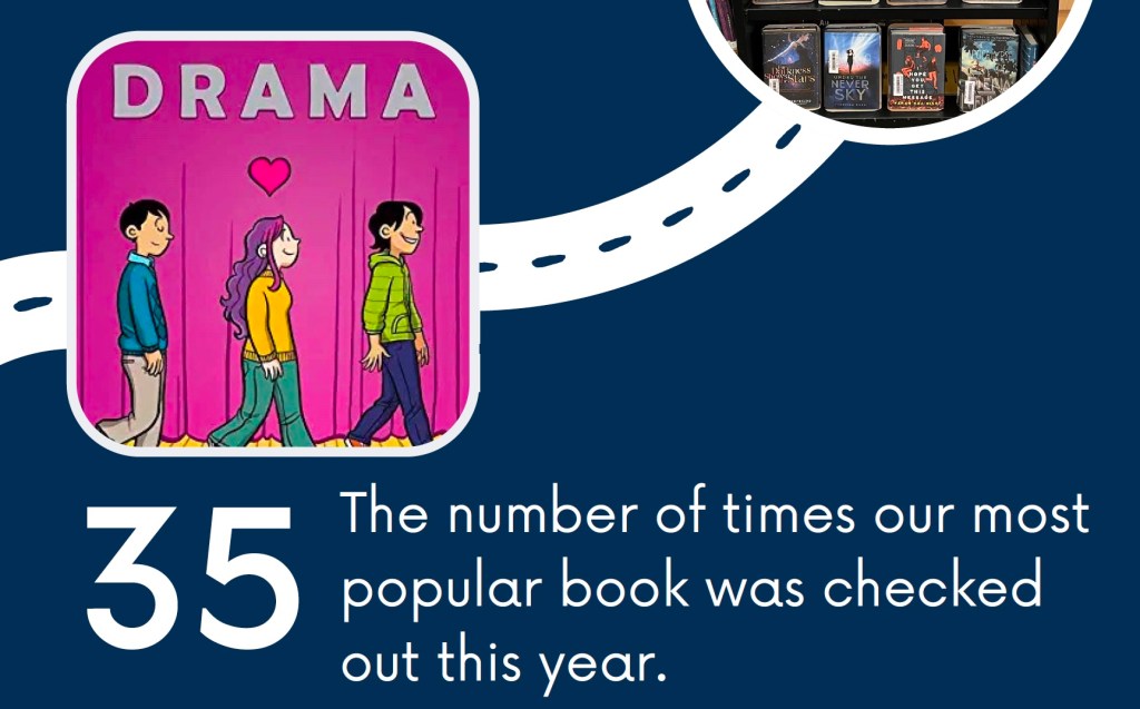 Image of the next snippet from the year-end report that shows the book cover for Drama by Raina Telgemeier, along with the text "35 - the number of times our most popular book was checked out this year."