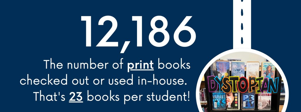 A segment of the year end report. Text reads: 12,186: The number of print books checked out or used in-house. That's 23 books per student! The image on this snippet of the report shows the display of dystopian books we created to support work being done in the 8th grade English class.