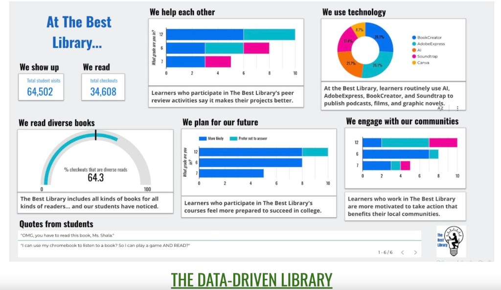 The dashboard has lots of graphics and charts reporting data on library resource usage and technologies. The text on the dashboard reads "At the best library, we show up, we read, we help each other, we use technology, we read diverse books, we plan for our future, and we engage with our communities." Each phrase of that statement is supported by a graph or chart with data backing up the claim. For example, the "we show up" phrase appears over a data point listing the total number of student visits. 